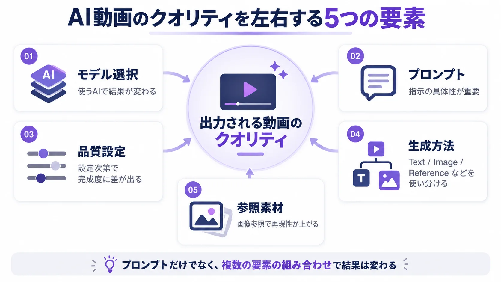 AI動画のクオリティを左右する5つの要素。モデル選択・プロンプト・品質設定・生成方法・参照素材が出力される動画のクオリティに影響することを示した図