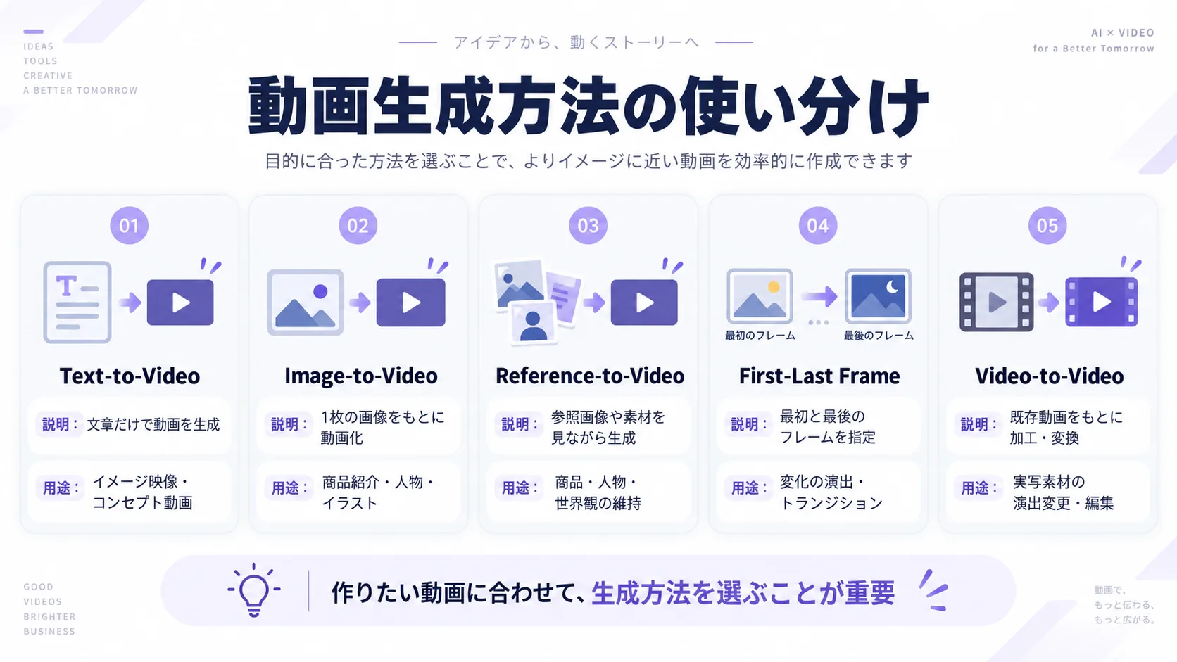 動画生成方法の使い分け。Text-to-Video、Image-to-Video、Reference-to-Video、First-Last Frame、Video-to-Videoの5つの生成方法について、説明と向いている用途を並べた図