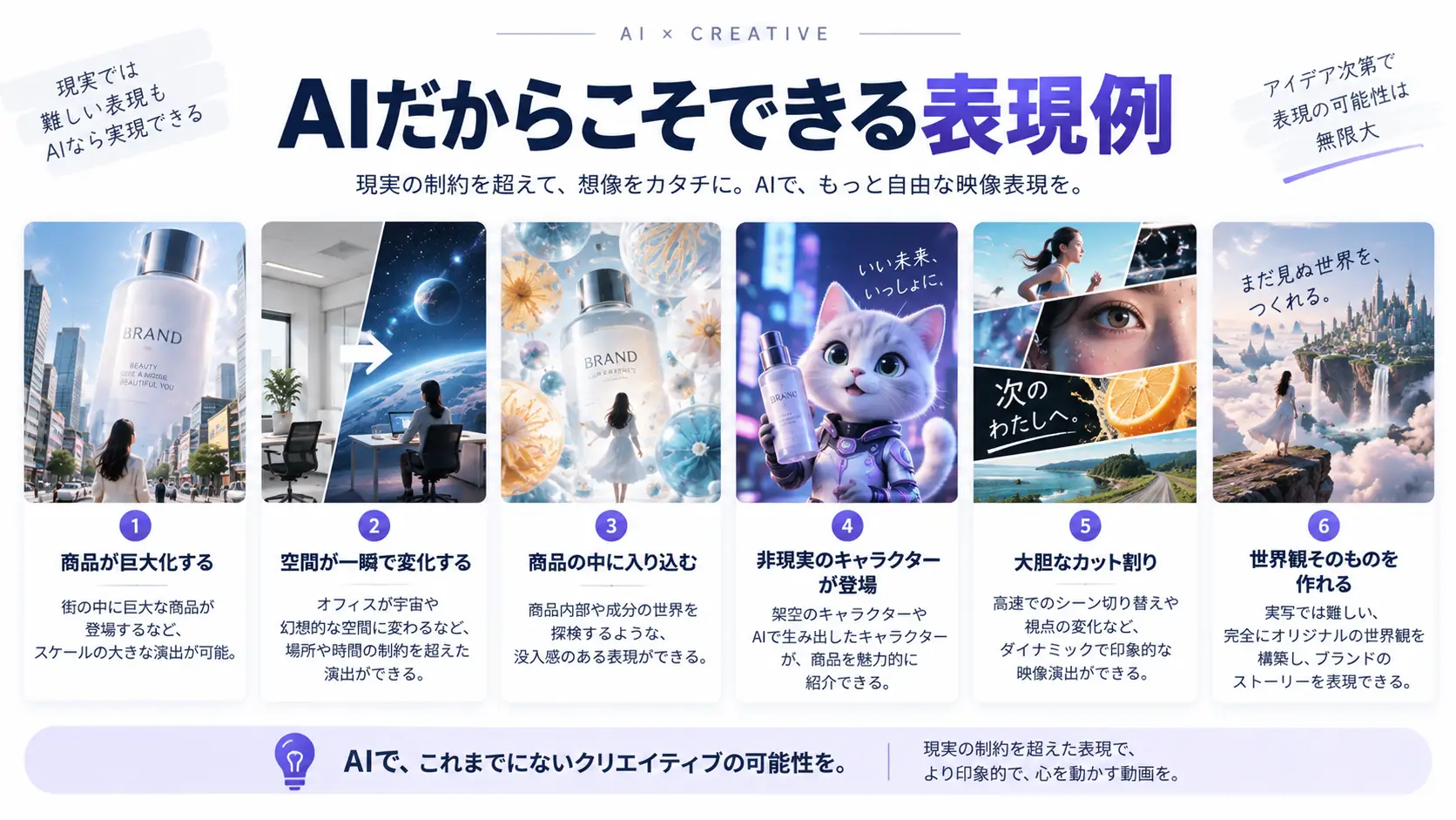 商品の巨大化、空間の変化、商品内部への没入、非現実のキャラクター、大胆なカット割り、独自の世界観という6つのAIならではの表現例を並べた図
