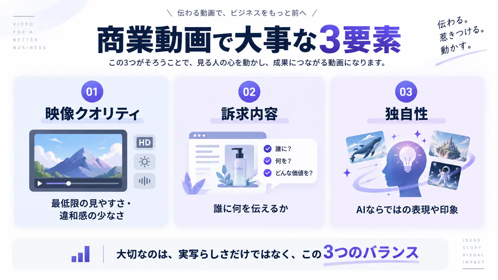 商業動画で重要な3要素として、映像クオリティ・訴求内容・独自性を並べて説明した図