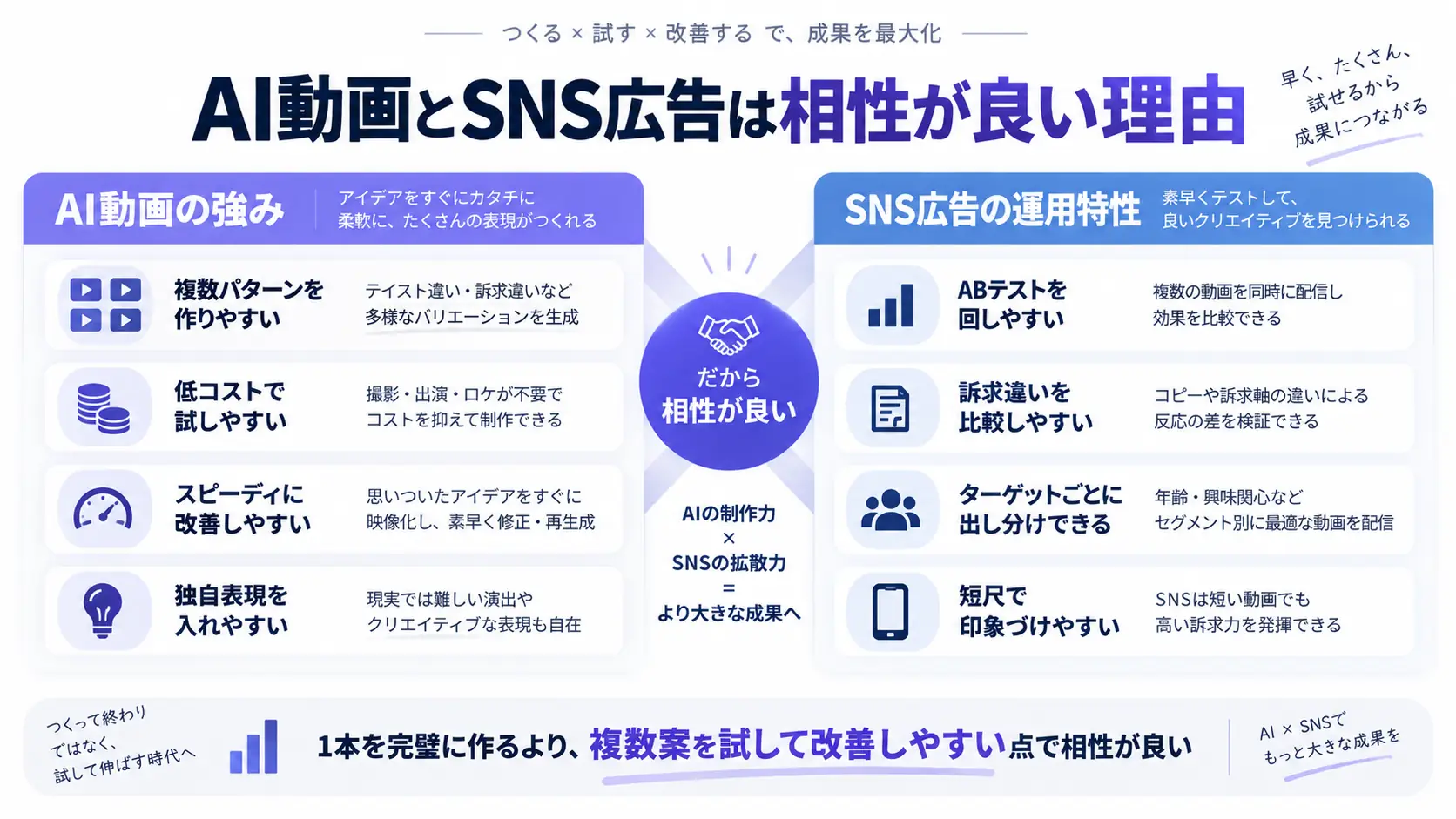 複数パターンを作りやすいなどのAI動画の強みと、ABテストを回しやすいなどのSNS広告の運用特性を並べ、両者の相性の良さを示した図