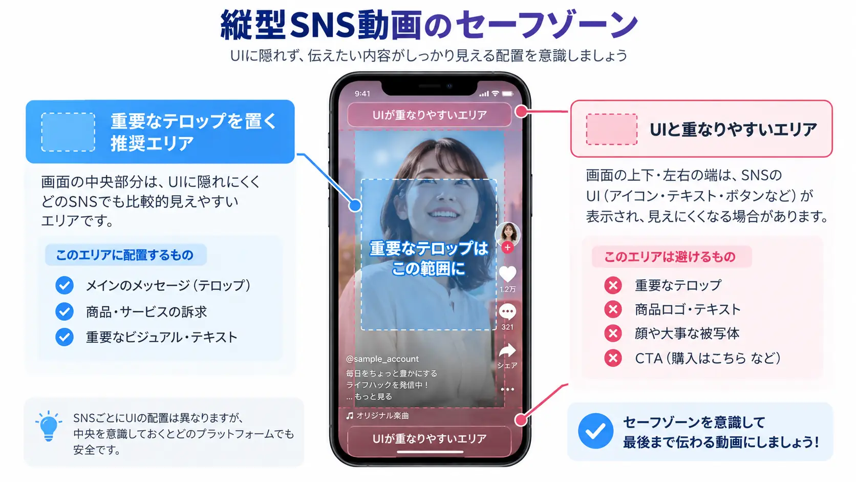 縦型SNS動画のセーフゾーン。画面中央が推奨エリア、上下左右の端はUIと重なりやすいエリアであることを示した図