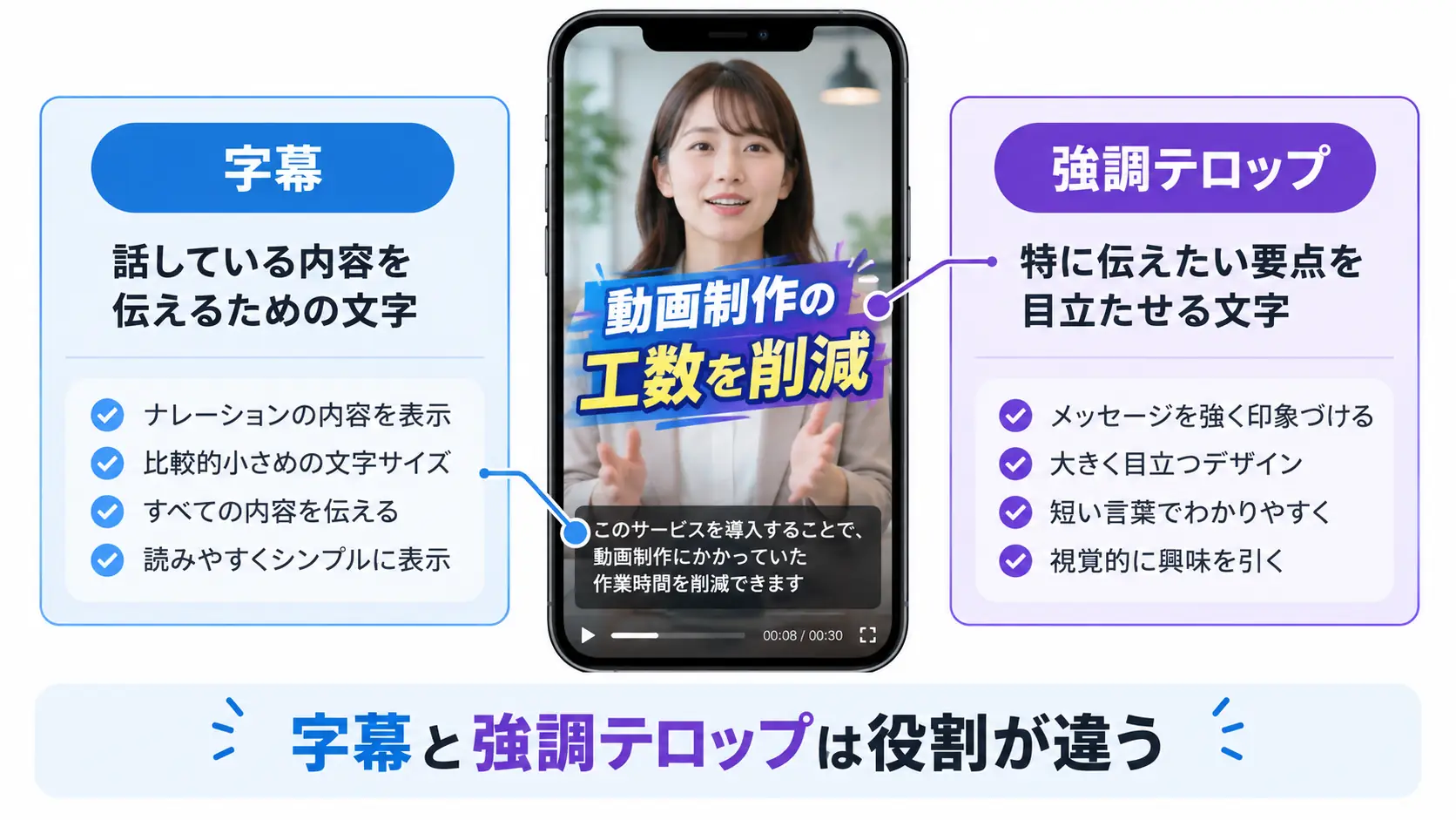 1つの画面の中で、下部の字幕と中央の強調テロップがそれぞれ別の役割を持っていることを示した図