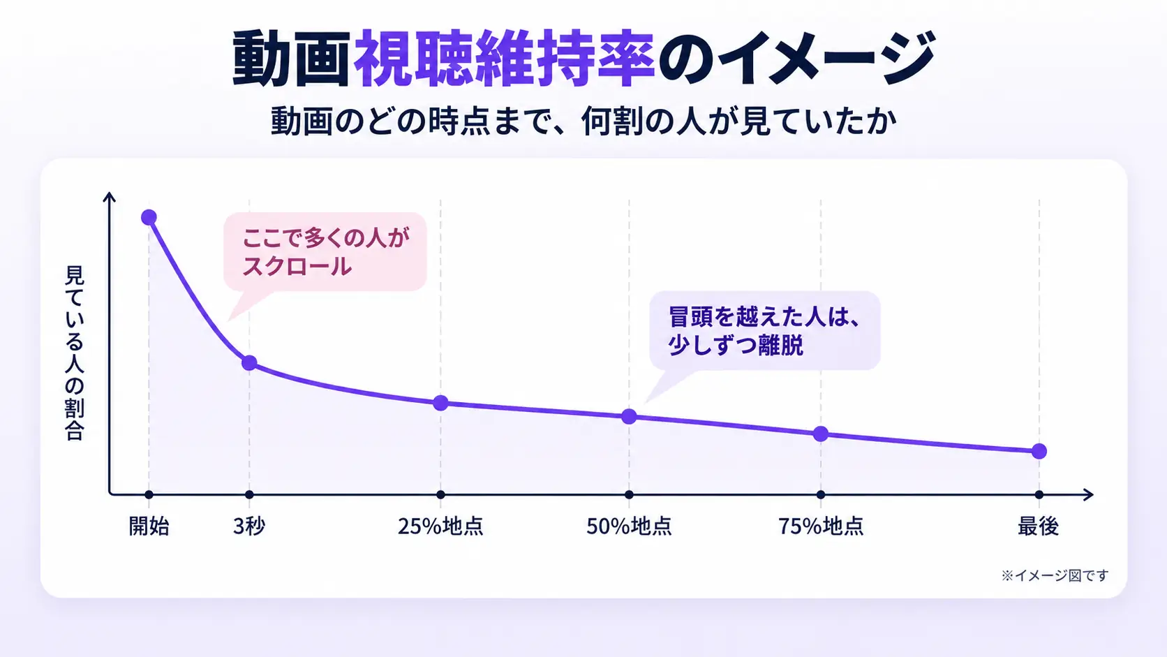 横軸に開始・3秒・25%地点・50%地点・75%地点・最後を取り、見ている人の割合が開始から3秒までで大きく下がり、その後なだらかに下がっていく様子を示した視聴維持率のイメージ図