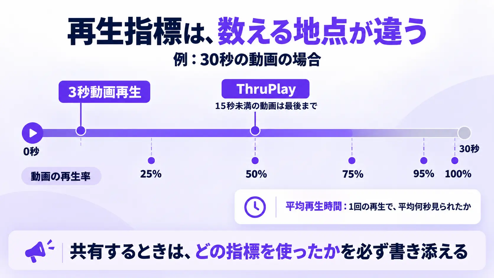 30秒の動画のタイムライン上に、3秒動画再生（3秒）、ThruPlay（15秒）、動画の再生率25%・50%・75%・95%・100%の地点を示し、平均再生時間の説明と、共有時は使った指標を書き添えるという注意を添えた図