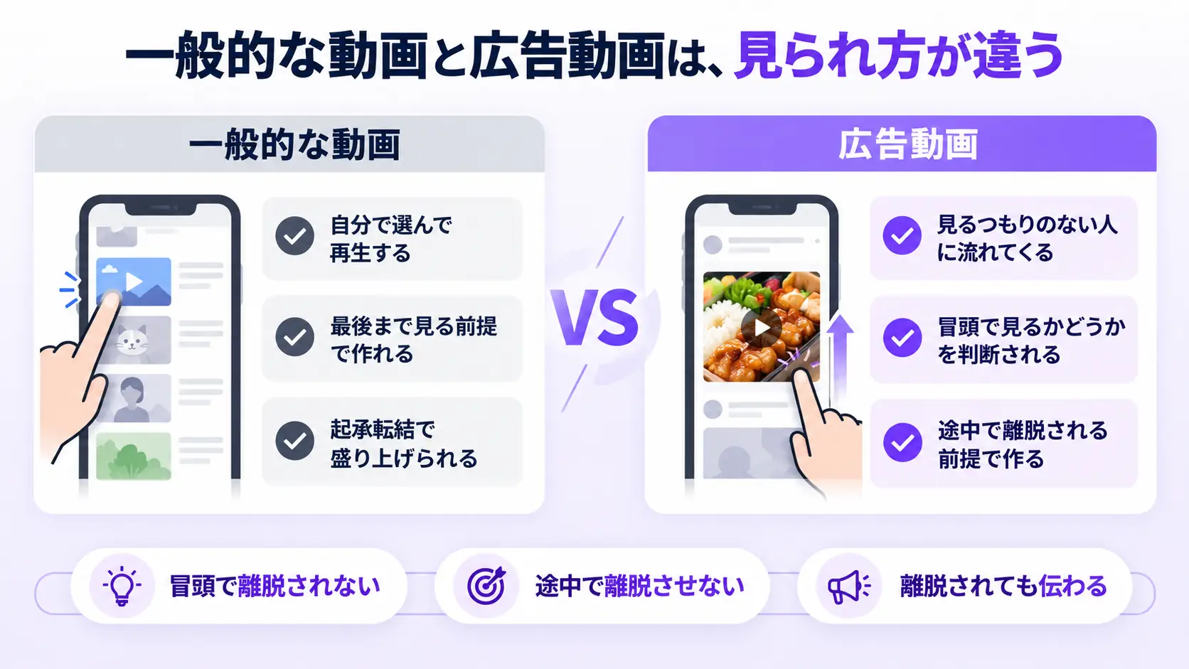 自分でタップして選んで再生する一般的な動画と、フィードをスクロールする途中に流れてくる広告動画を左右で比べ、下に冒頭で離脱されない・途中で離脱させない・離脱されても伝わるの3つを並べた図
