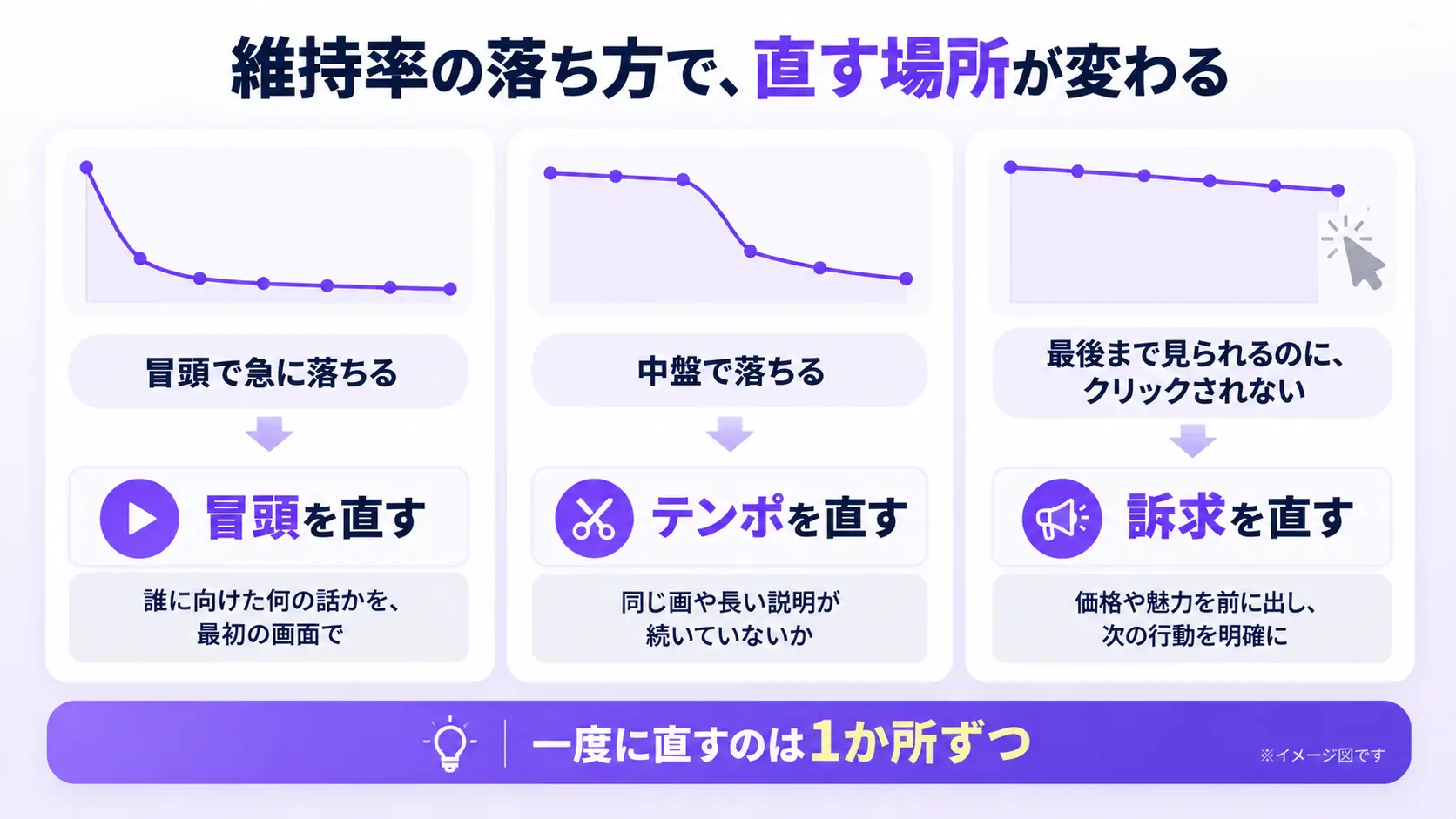 冒頭で急に落ちるなら冒頭を、中盤で落ちるならテンポを、最後まで見られるのにクリックされないなら訴求を直すという、維持率の落ち方と直す場所の関係を3枚のカードで示した図